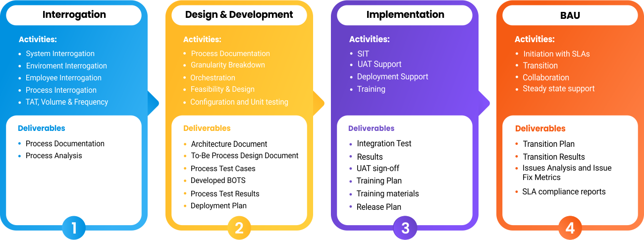 SynapOne RPA Agile Implementation Approach (4 phased)