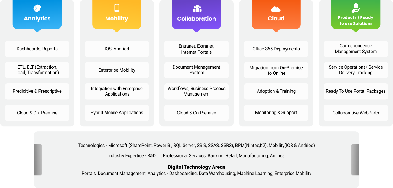 SynapOne Digital Practice